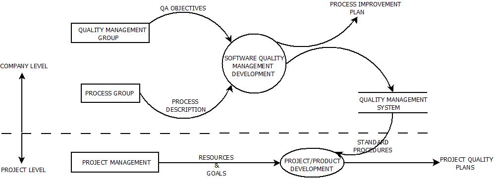 This image describes the quality planning and control process in software quality.